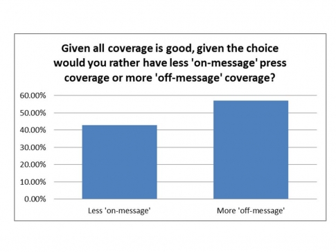 Poll Results